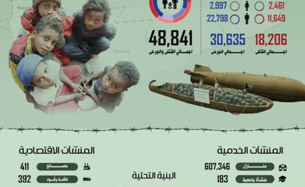 48 ألف و841 شهيداً وجريحاً بنيران العدوان خلال ثلاثة آلاف يوم